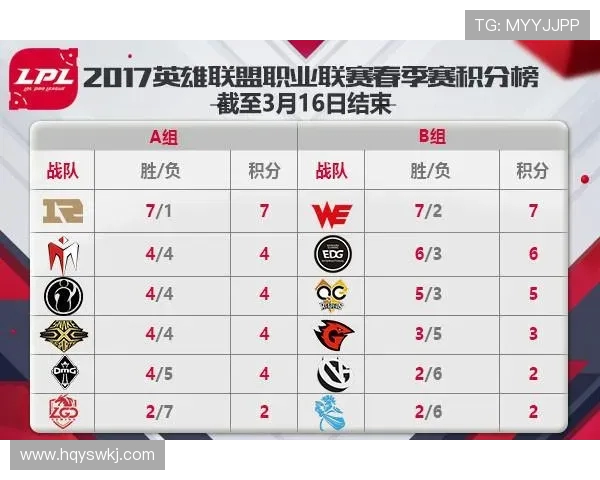 全球总决赛积分榜更新WE战队以65分稳居第一名